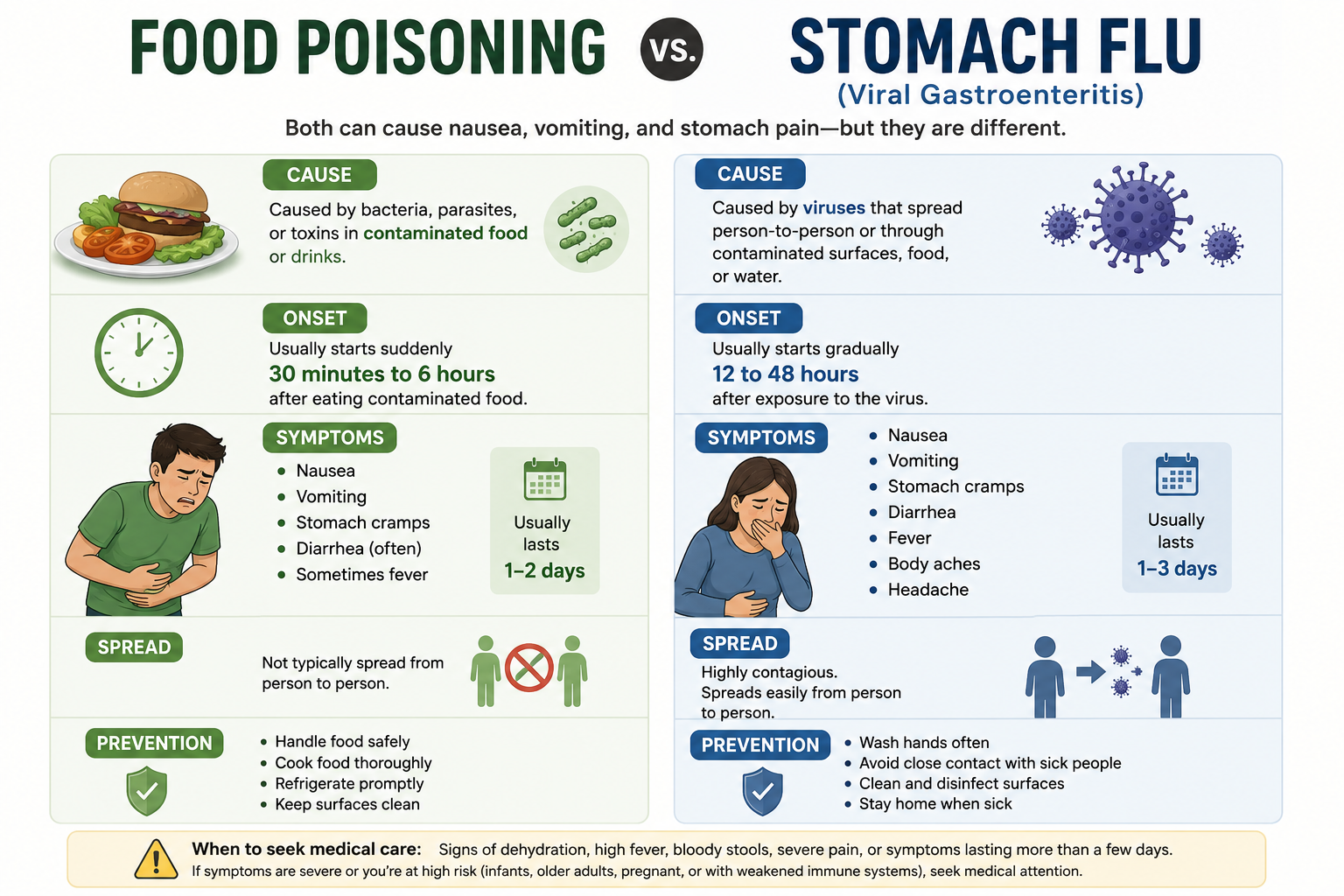 Food Poisoning vs. Stomach Flu