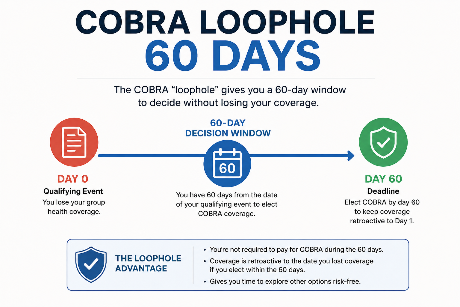 cobra loophole 60 days